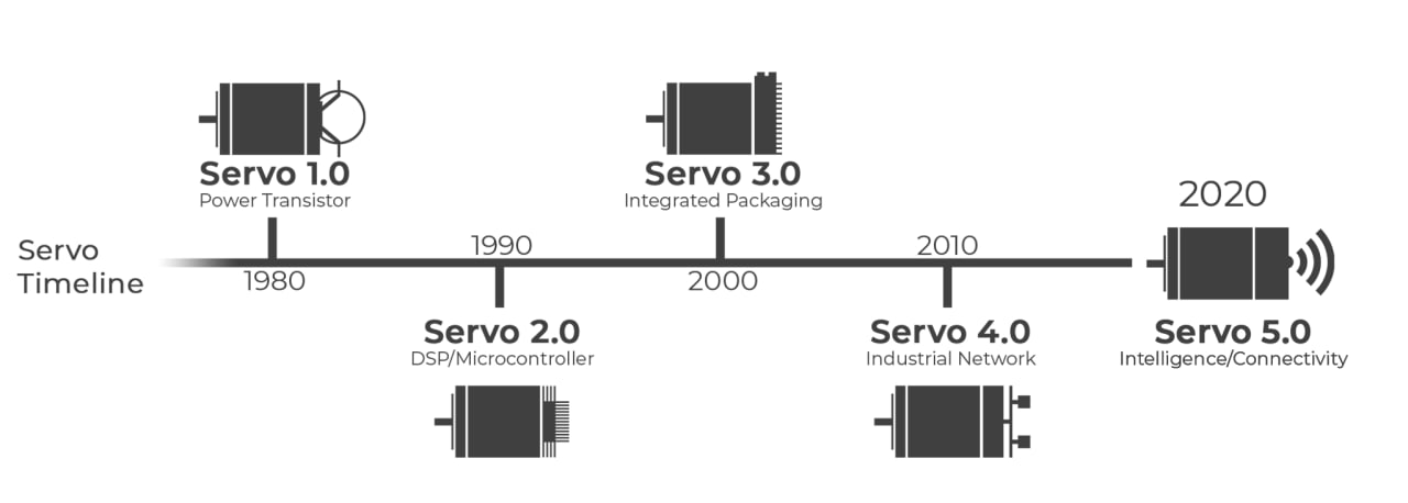 Evolution of motion systems through Servo 1.0 to Servo 5.0